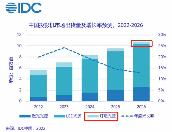 攻略 首选高端家用激光投影第一的当贝ag旗舰厅2022双十一投影仪选购(图4)