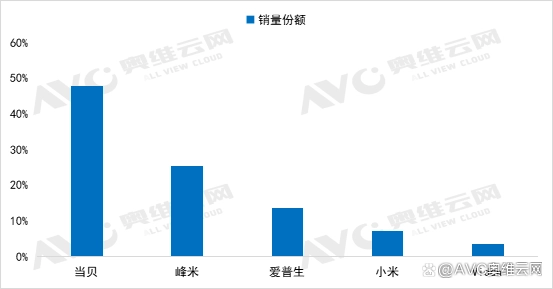 攻略 首选高端家用激光投影第一的当贝ag旗舰厅2022双十一投影仪选购