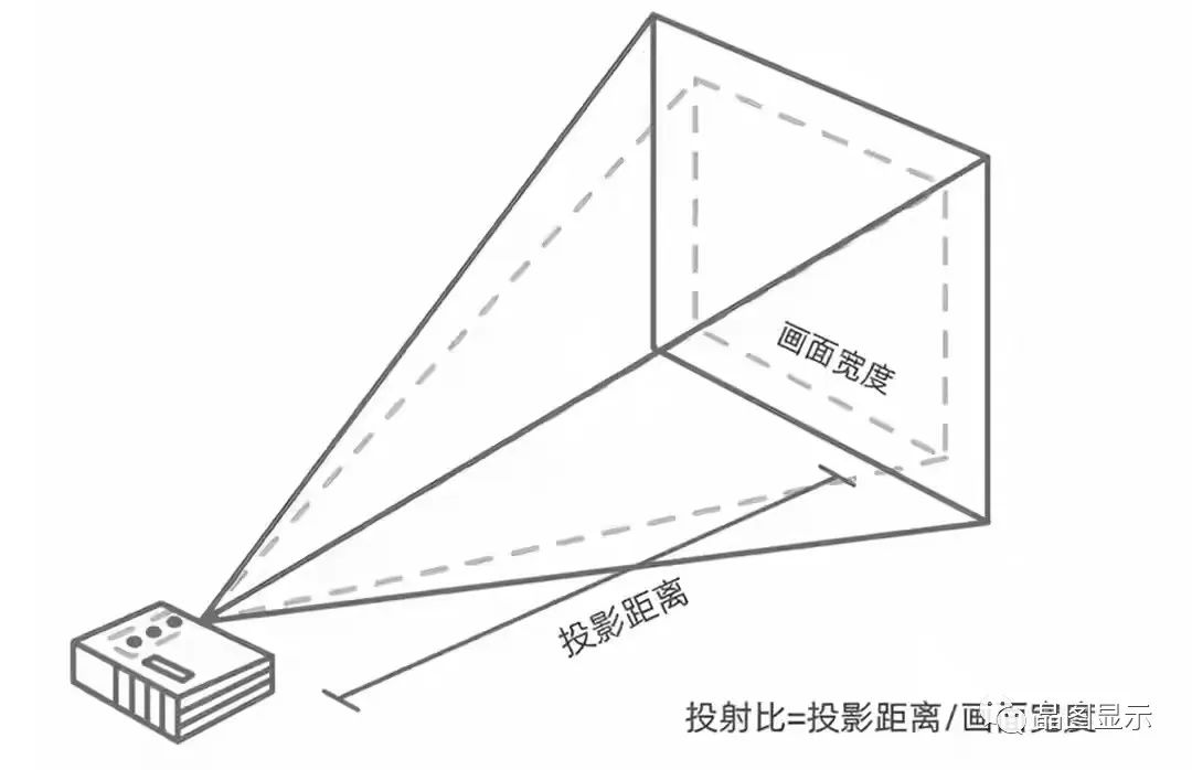 的“焦距”和“投射比”ag旗舰厅手机版投影机